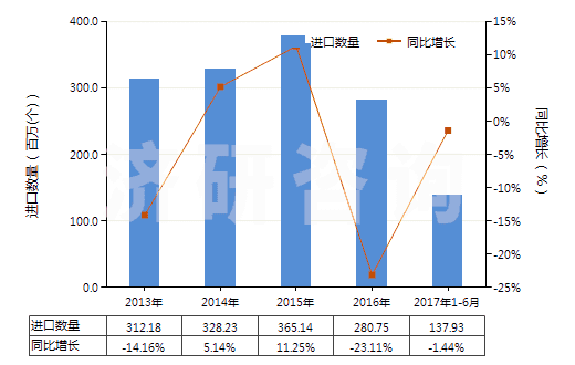 2013-2017年6月中國(guó)未錄制磁盤(pán)(HS85232911)進(jìn)口量及增速統(tǒng)計(jì)